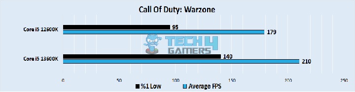 Call Of Duty: Warzone