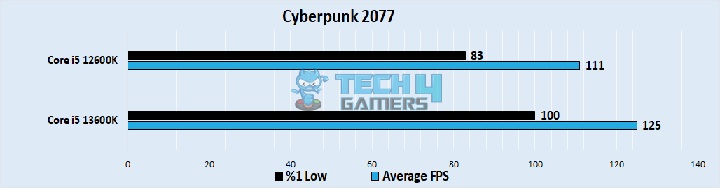 Cyberpunk 2077 Performance