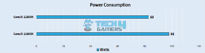 Power Consumption 