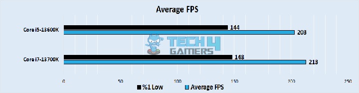 Average FPS