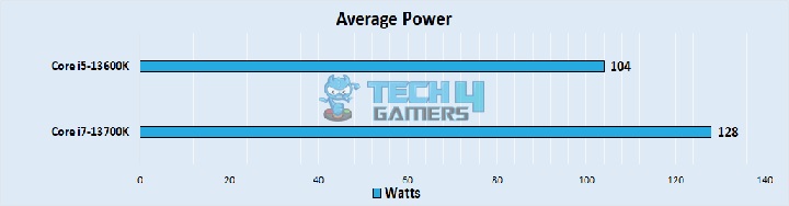 Average Power