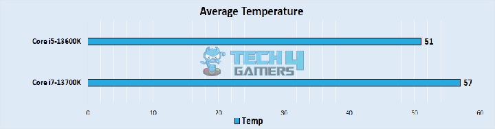 Average Temperature 