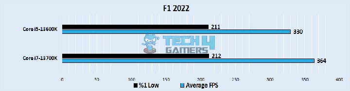 F1 2022 