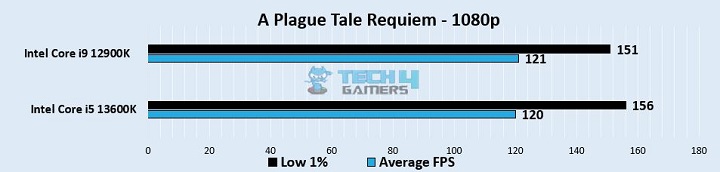 A Plague Tale Requiem