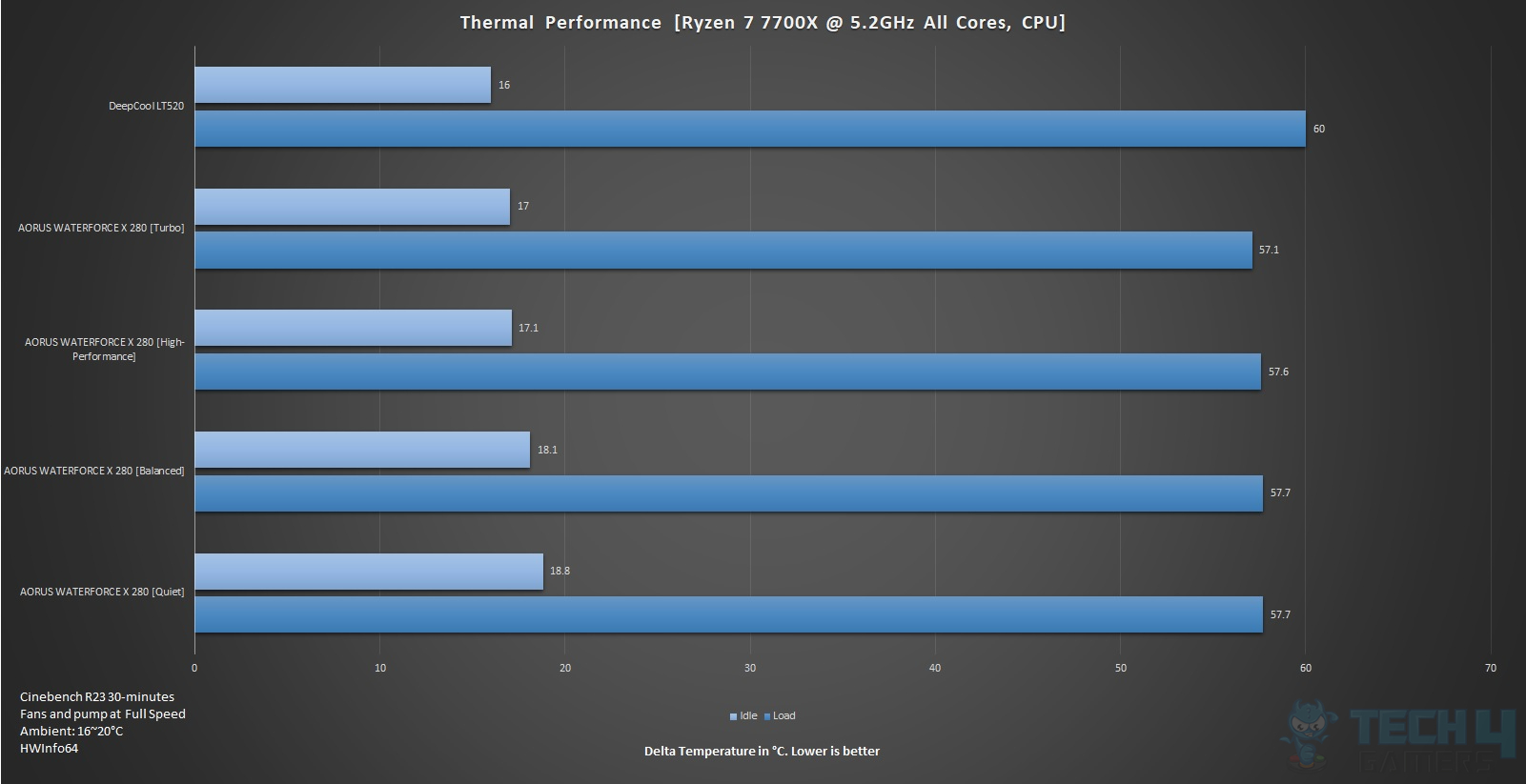 AORUS WATERFORCE X 280 Thermal Performance using all 4 pre-defined fan control modes