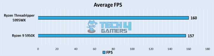 Average FPS