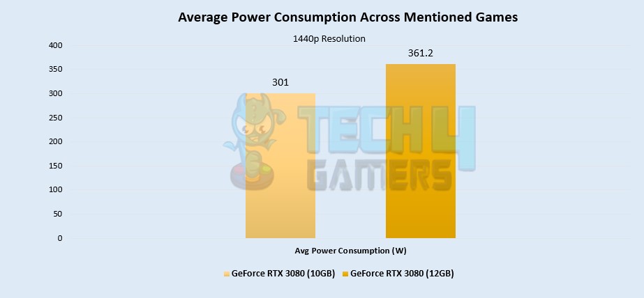 Average Power Consumption