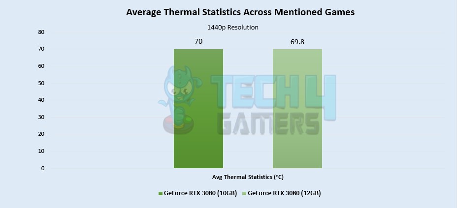 Average Thermal Statistics