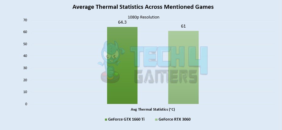 Average Thermal Statistics