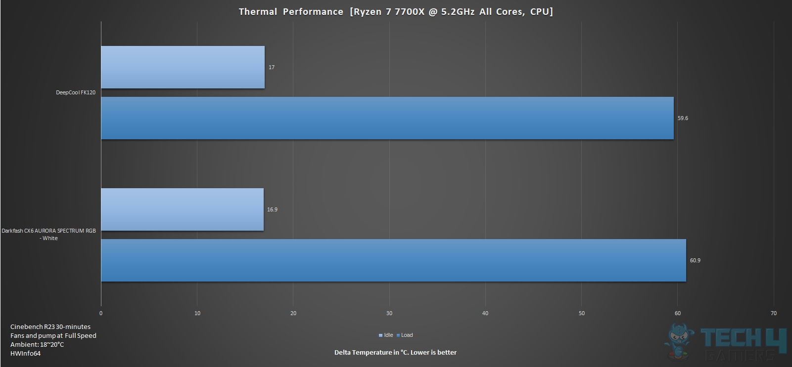 DARKFLASH CX6 AURORA SPECTRUM RGB White - Thermal Performance