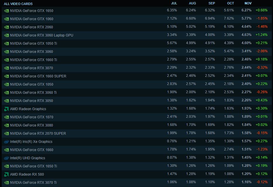 Nvidia GTX 1650 Steam Hardware Survey