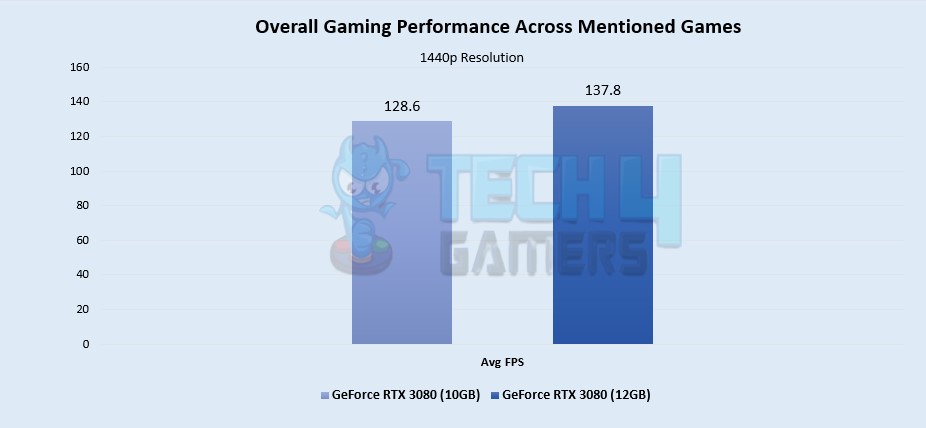 Average Framerates