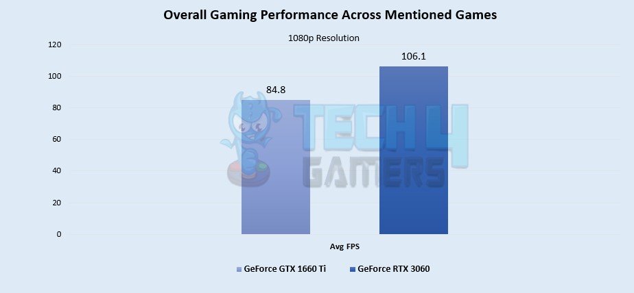 Overall Gaming Performance