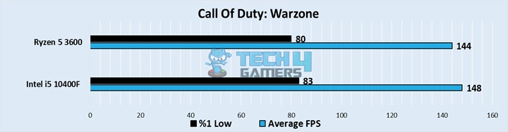 Call Of Duty Warzone