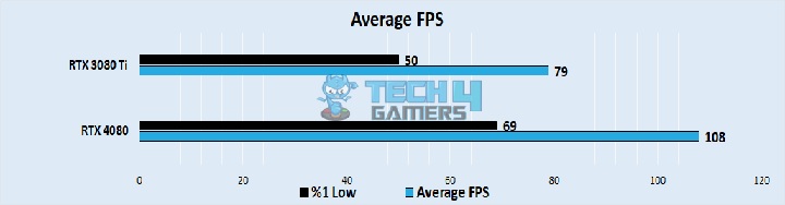 Average FPS Performance