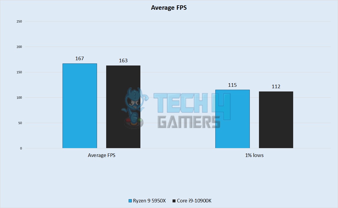 Average FPS Performance