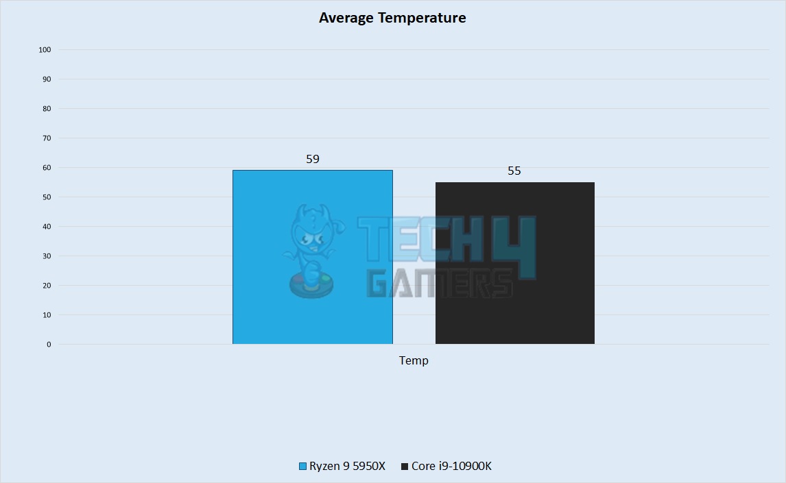 Average temperature Performance