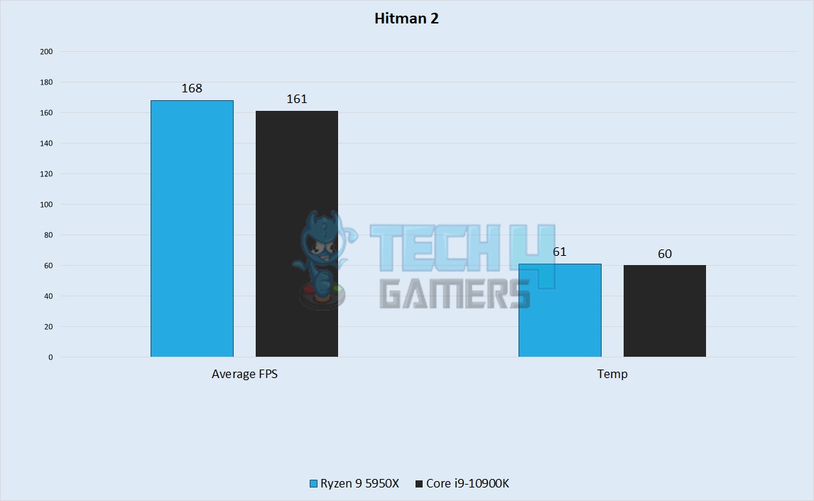 Hitman 2 Performance