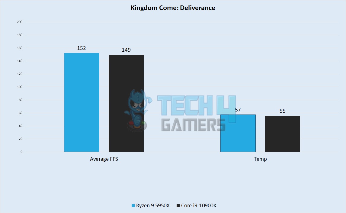 Kingdom Come: Deliverance Performance