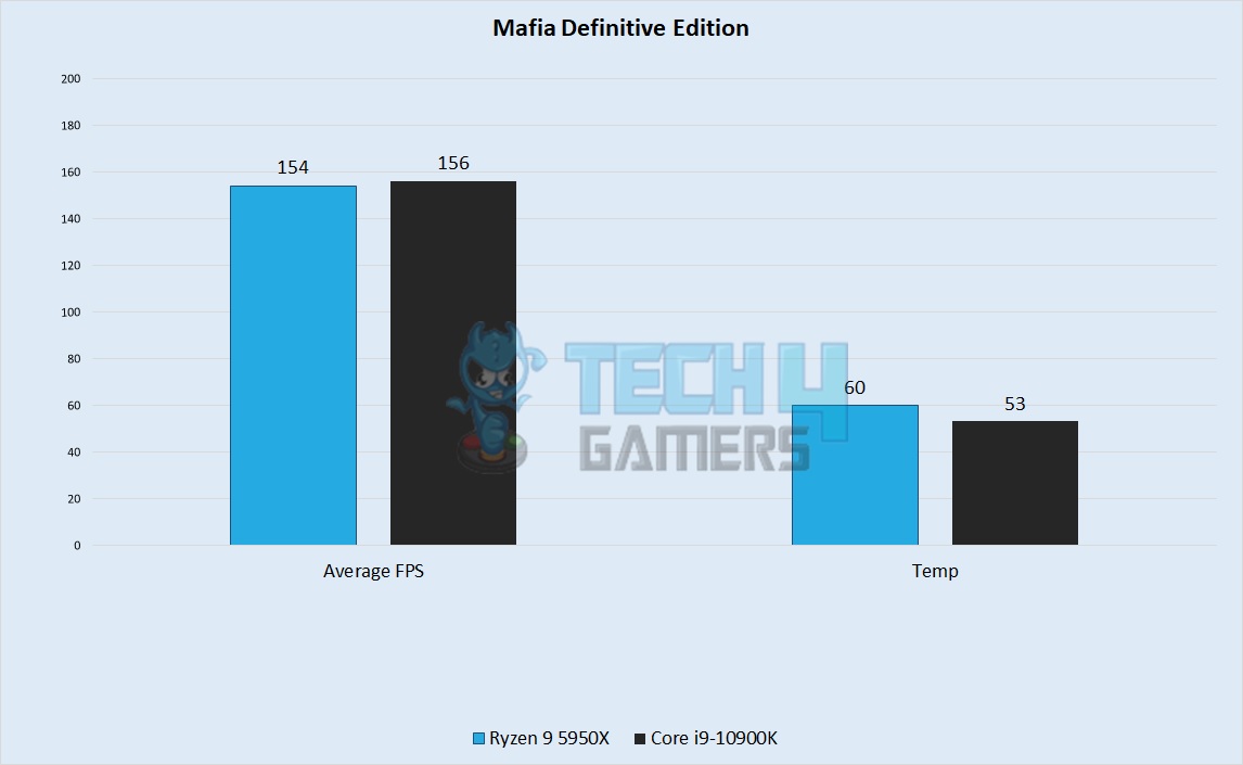 Mafia Definitive Edition Performance