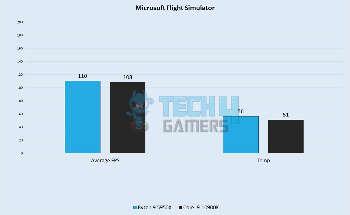 Mircosoft Flight Simulator Performance