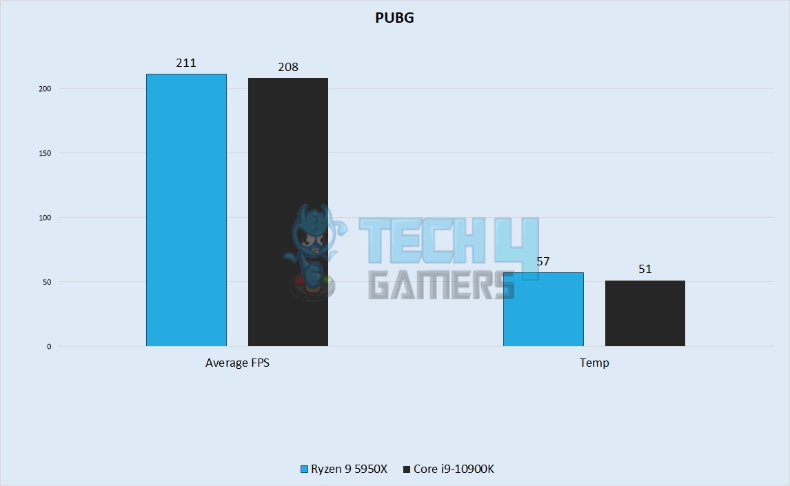 PUBG Performance