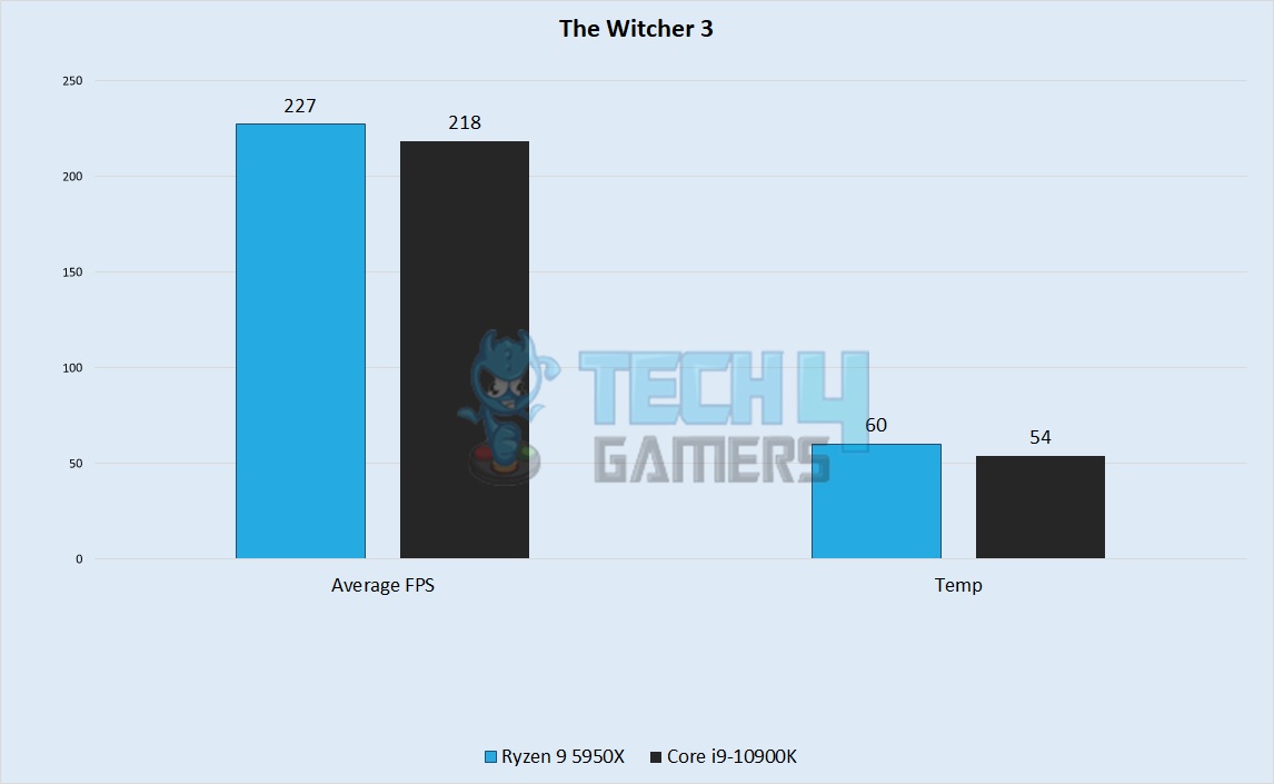 The Witcher 3 Performance