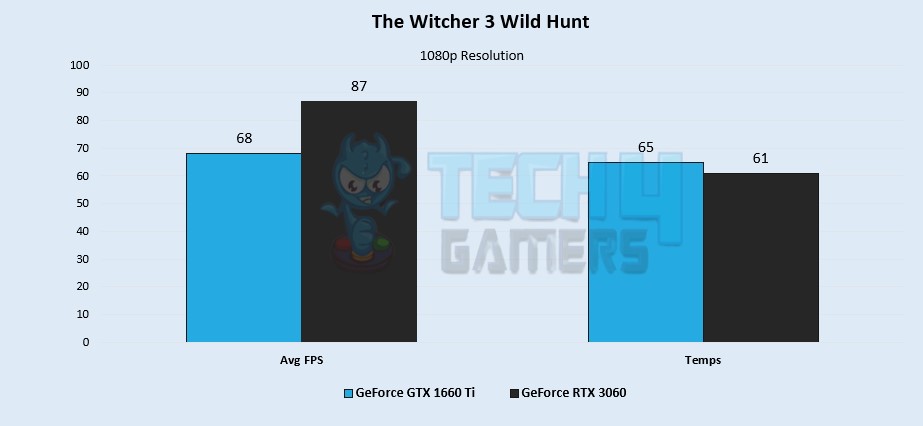 The Witcher 3: Wild Hunt