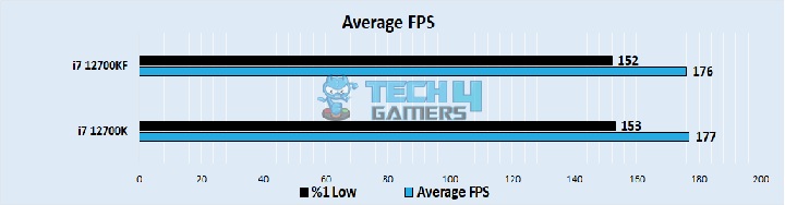 Average FPS 