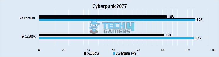 Cyberpunk 2077 Performance