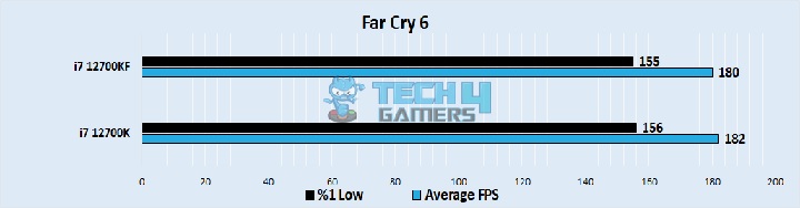 Far Cry 6 Performance