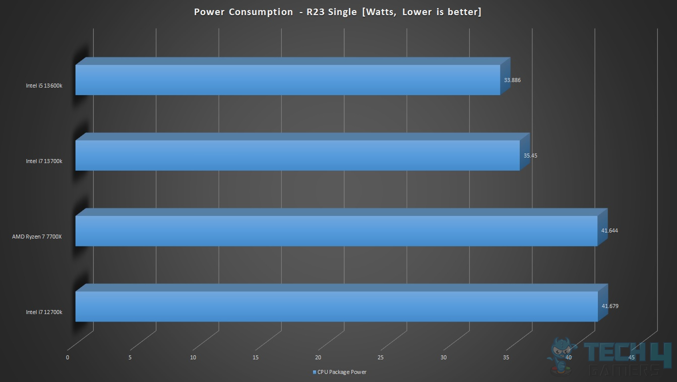 Core i7-13700K R23 single-core power consumption