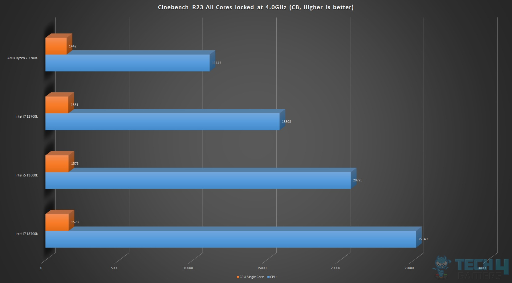 Core i7-13700K R23 with all cores locked at 4.0 GHz