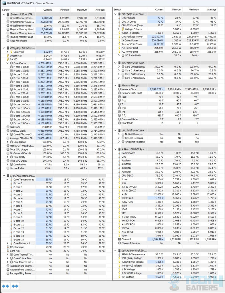 ASRock Z790 PG Riptide — Under load thermal performance