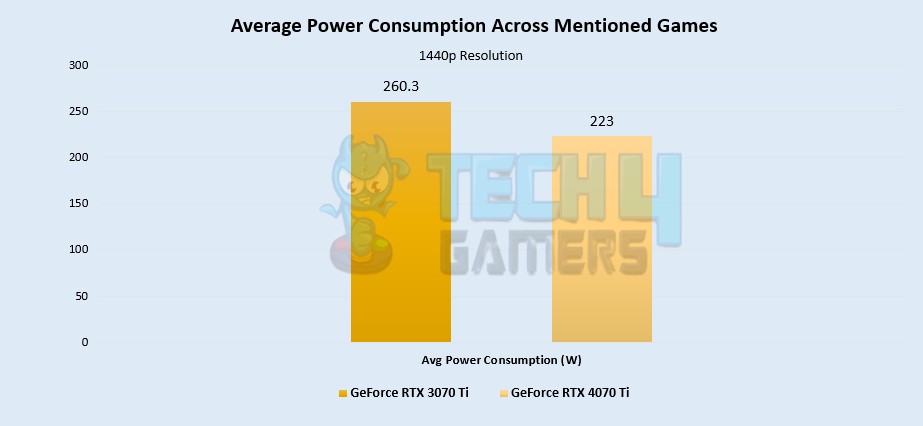 Average Power Consumption