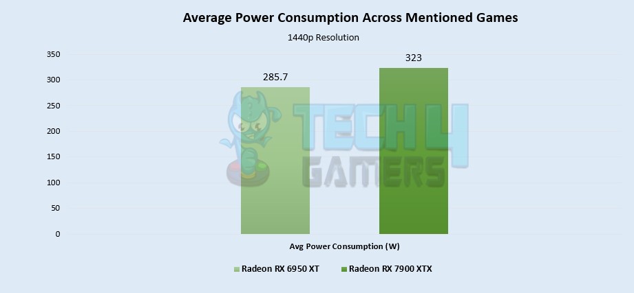 Average Power Consumption