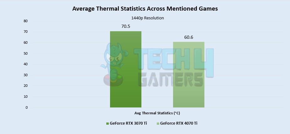 Average Thermal Statistics