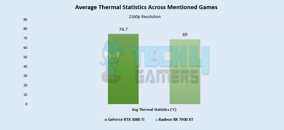 Average Thermal Statistics