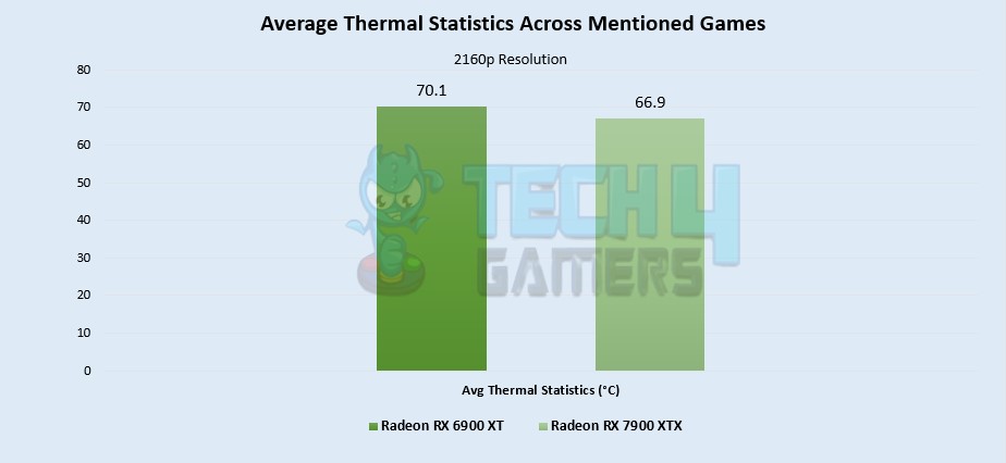 Average Thermal Statistics