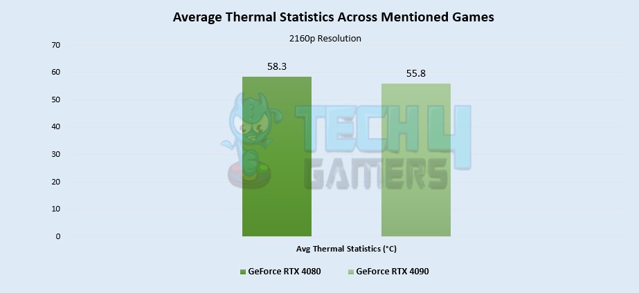 Average Thermal Statistics