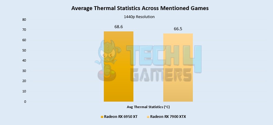 Average Thermal Statistics