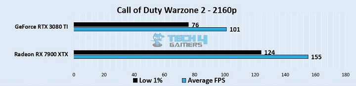 Call of Duty Warzone 2