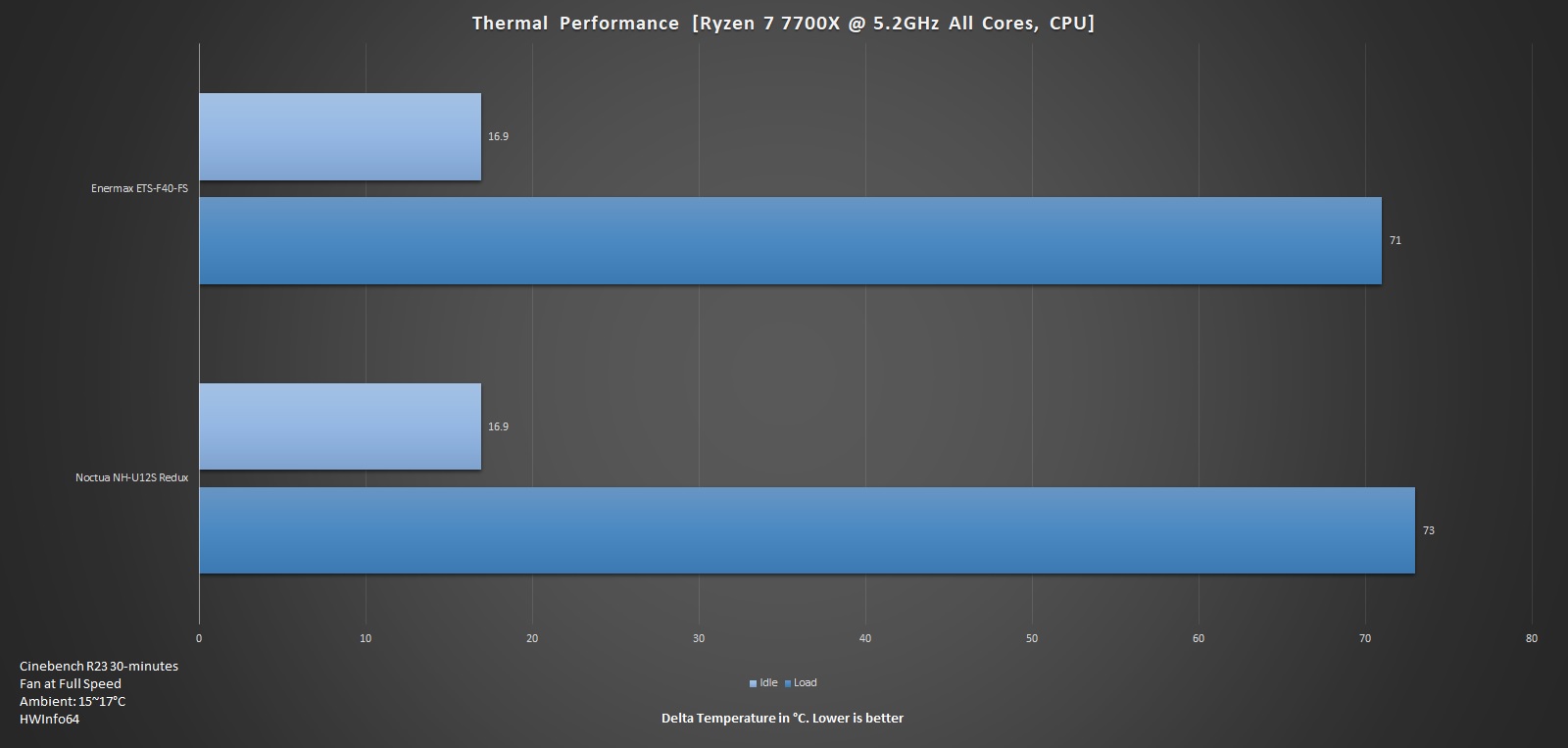 Thermal Performance