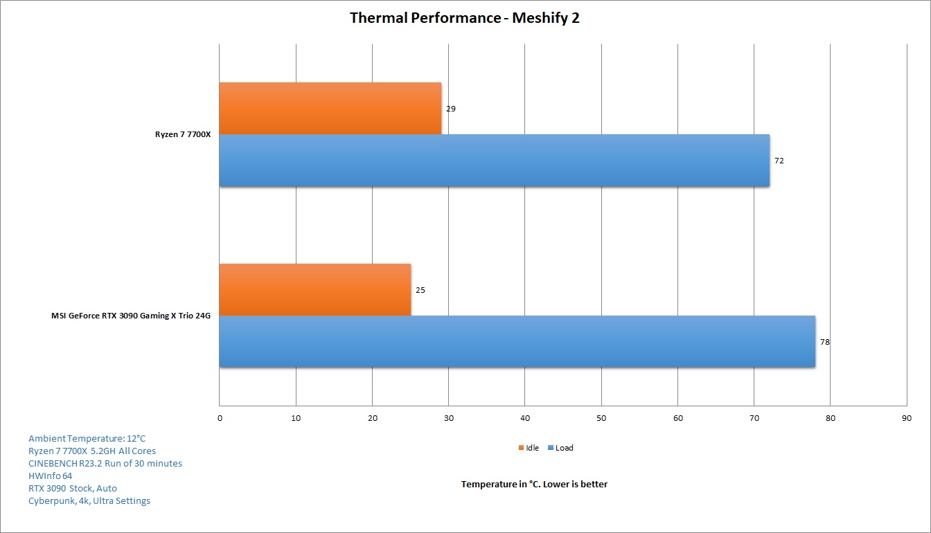 Fractal Design Meshify 2 — Thermal Performance