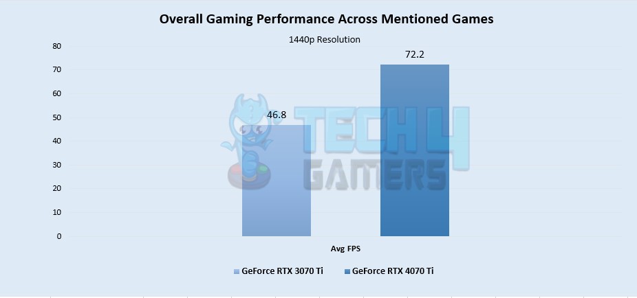 Overall Gaming Performance