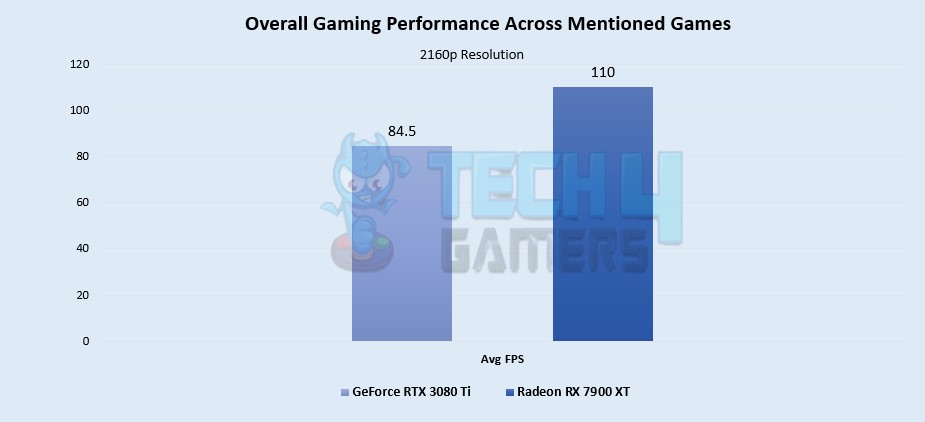 Overall Gaming Performance