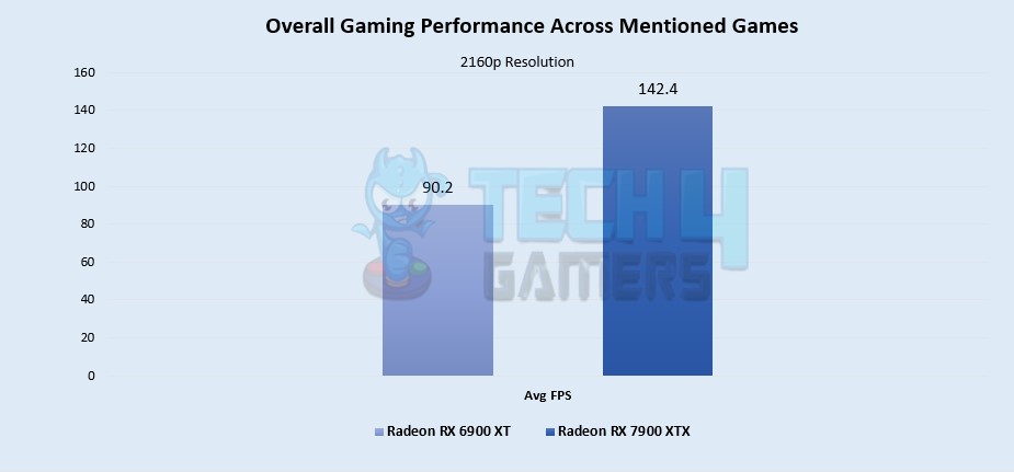 Overall Gaming Performance