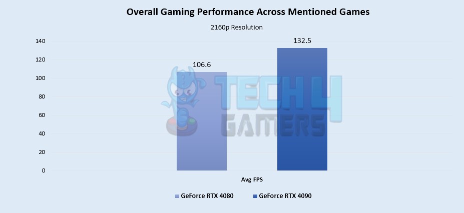 Overall Gaming Performance