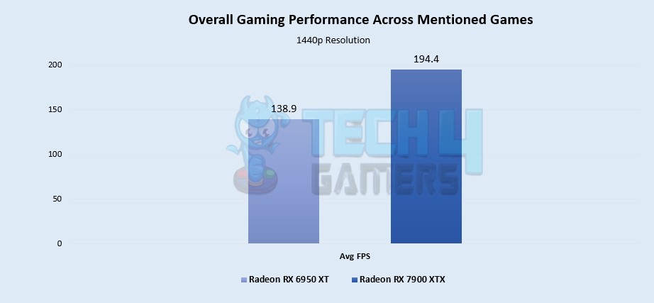 Overall Gaming Performance