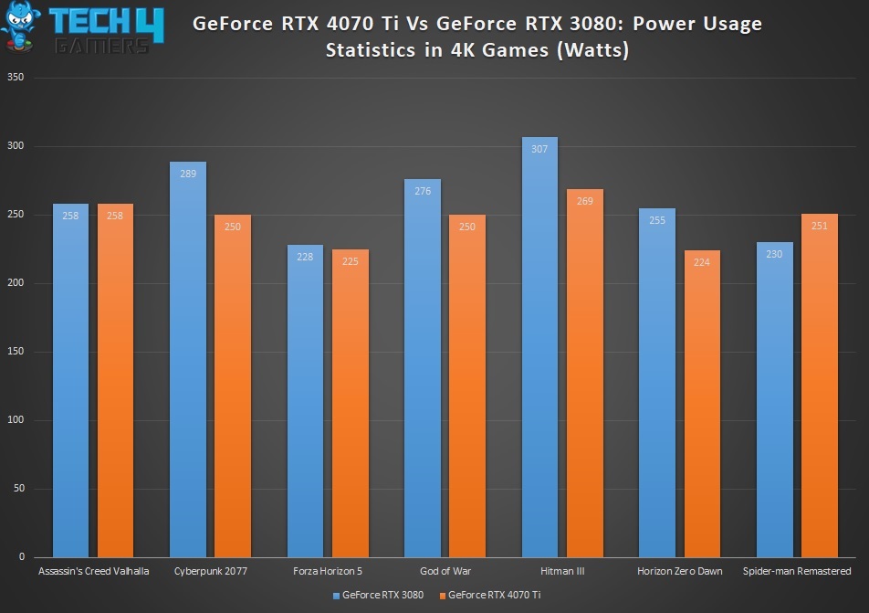  Power Usage Stats